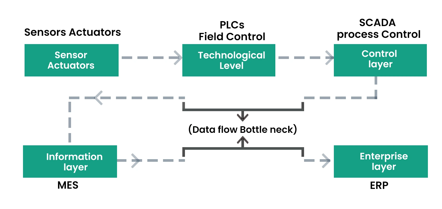 DCS architecture