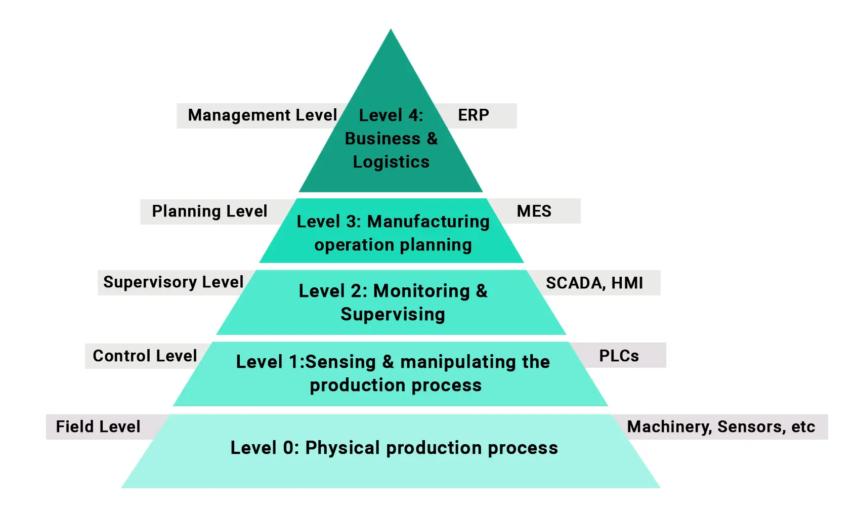 ISA model