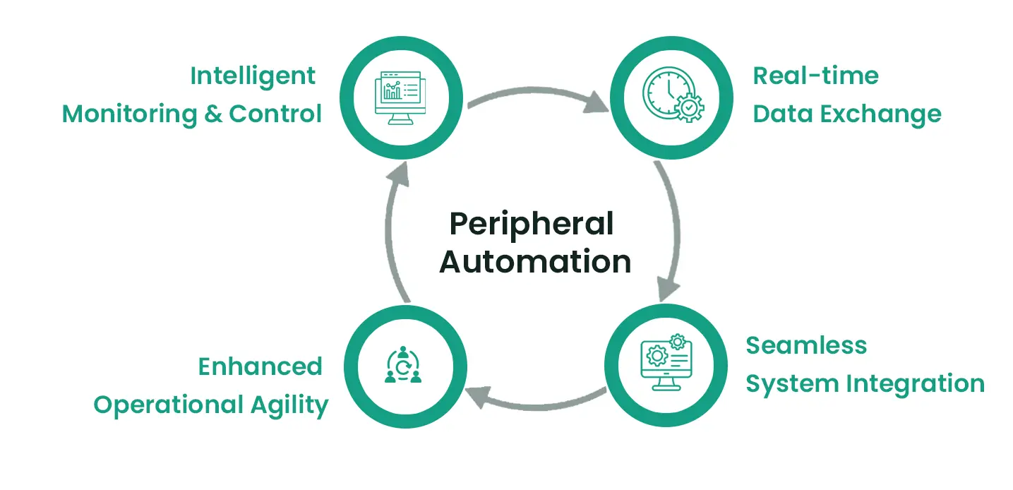 Peripheral automation