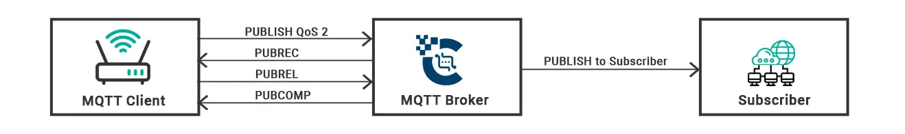 MQTT QoS 2