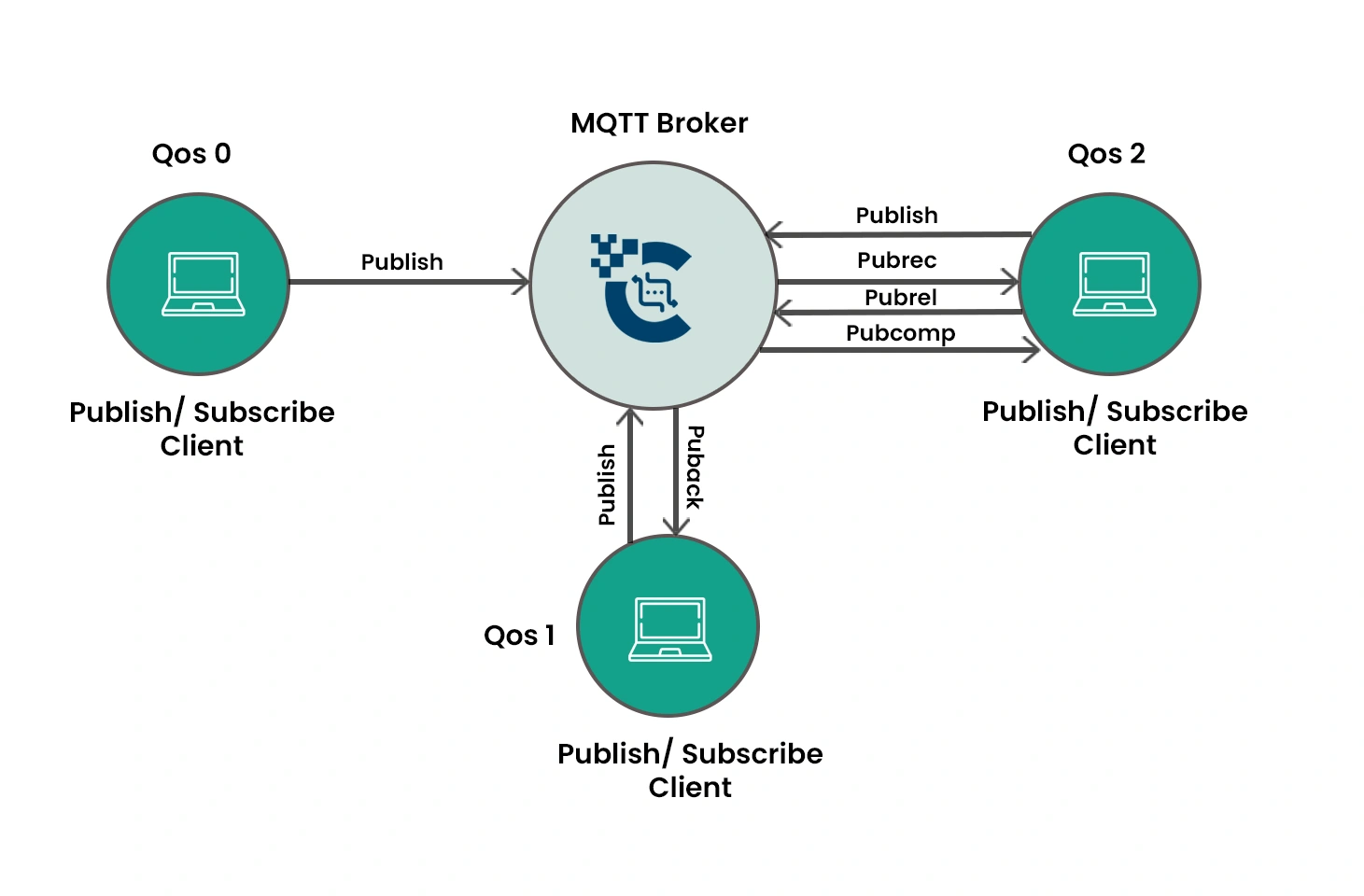 QoS data transfer